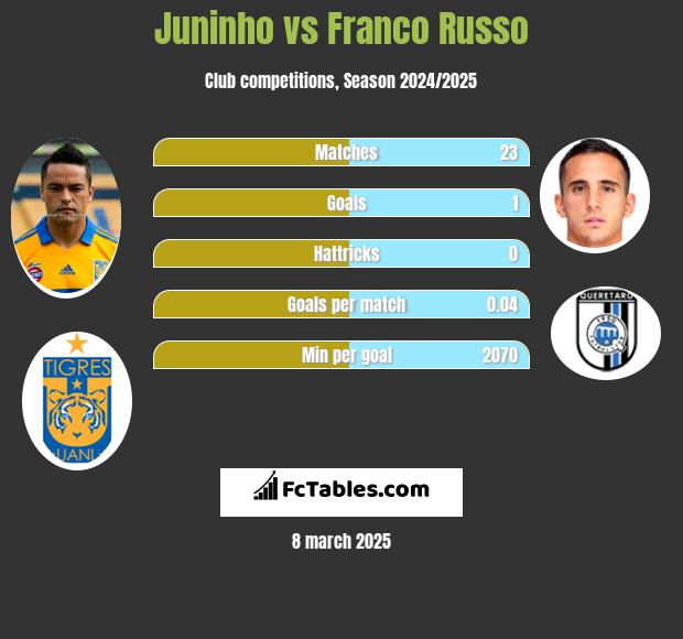 Juninho vs Franco Russo h2h player stats