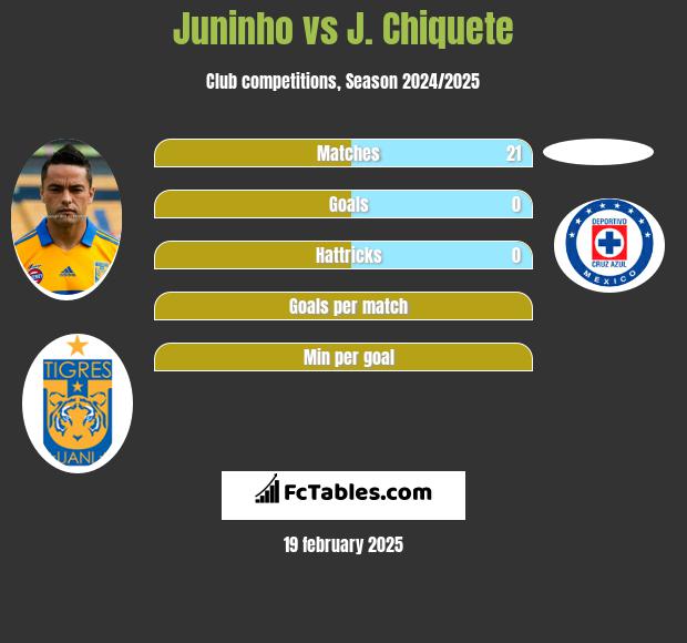 Juninho vs J. Chiquete h2h player stats