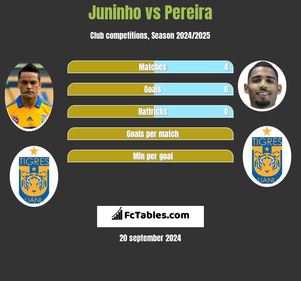 Juninho vs Pereira h2h player stats