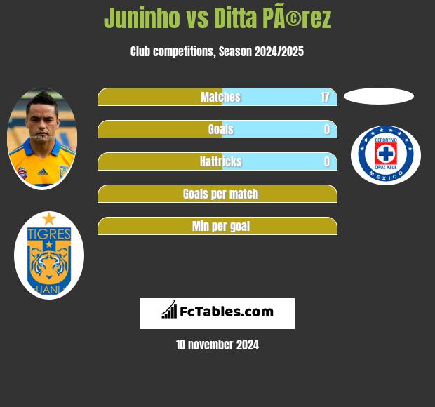 Juninho vs Ditta PÃ©rez h2h player stats