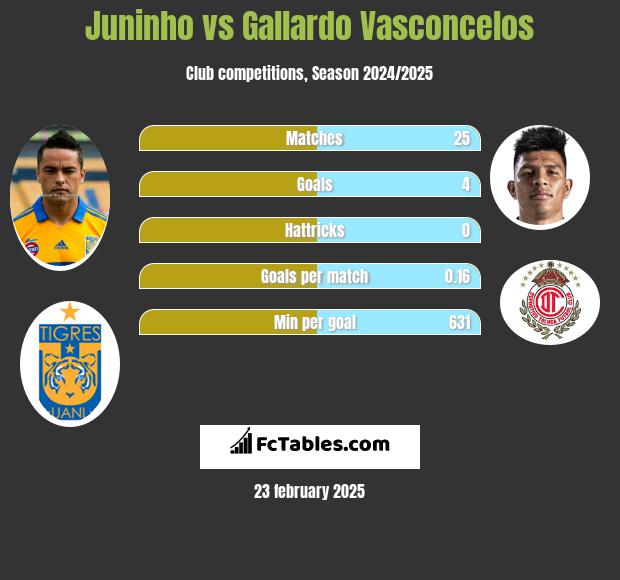 Juninho vs Gallardo Vasconcelos h2h player stats