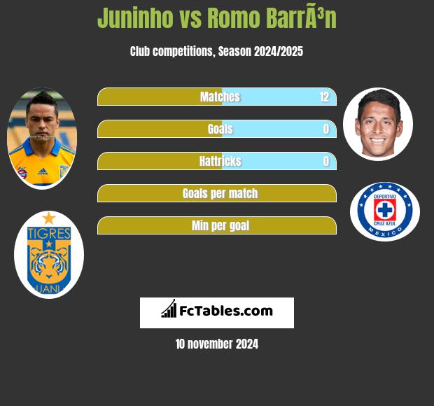 Juninho vs Romo BarrÃ³n h2h player stats