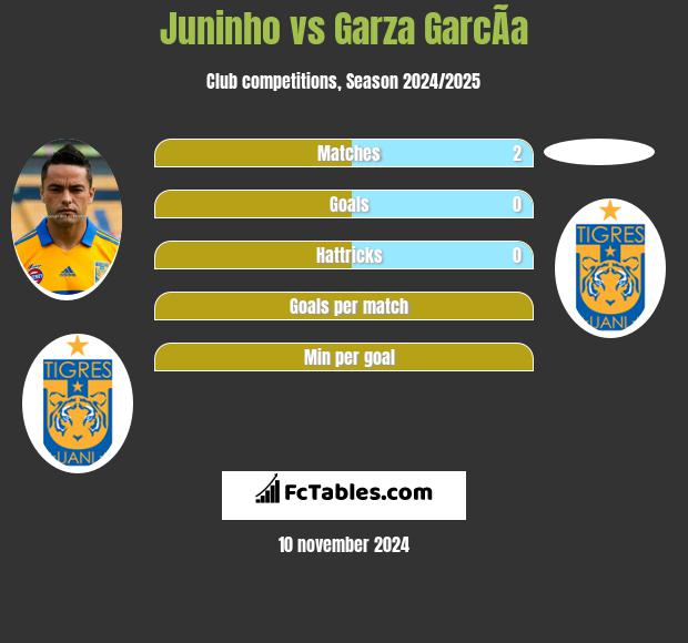 Juninho vs Garza GarcÃ­a h2h player stats