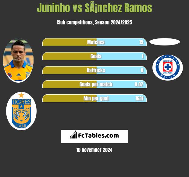 Juninho vs SÃ¡nchez Ramos h2h player stats