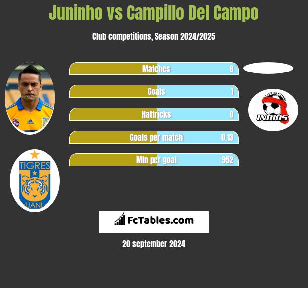 Juninho vs Campillo Del Campo h2h player stats