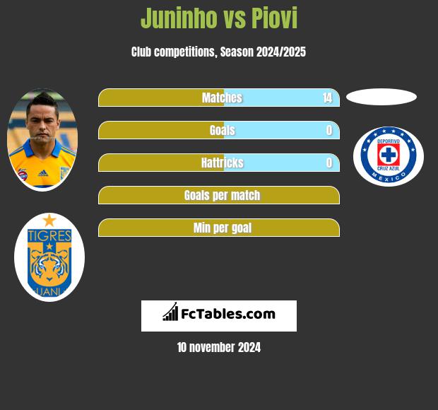 Juninho vs Piovi h2h player stats