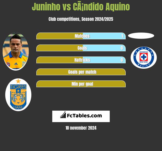 Juninho vs CÃ¡ndido Aquino h2h player stats