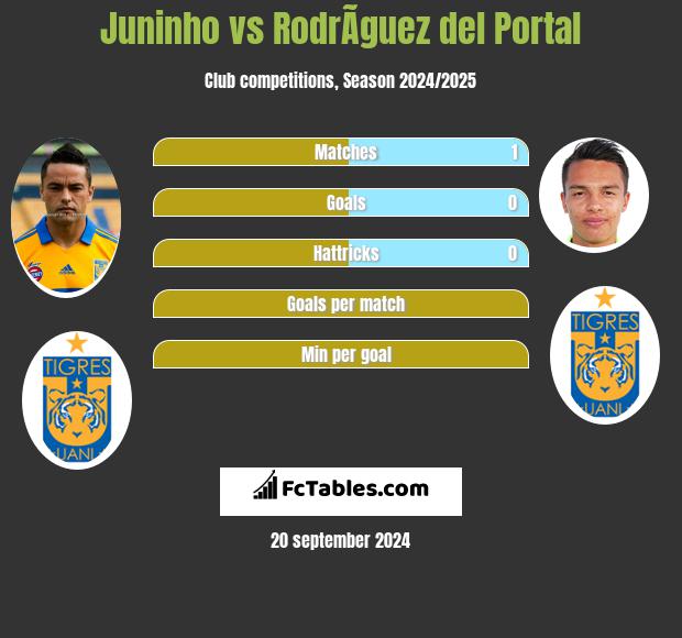 Juninho vs RodrÃ­guez del Portal h2h player stats