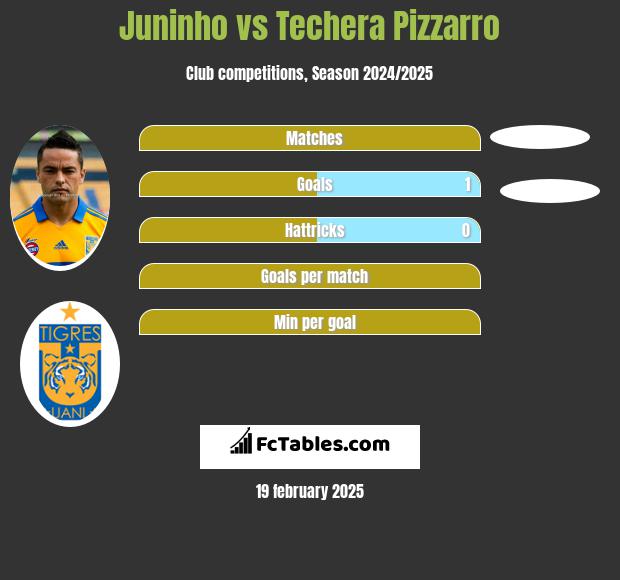 Juninho vs Techera Pizzarro h2h player stats