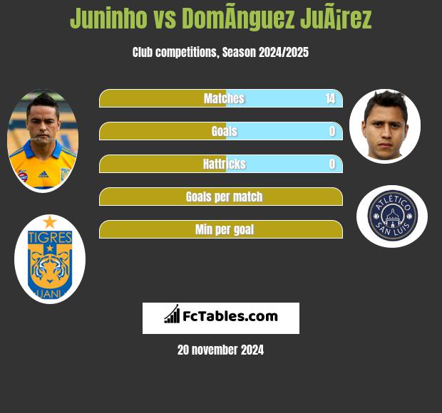 Juninho vs DomÃ­nguez JuÃ¡rez h2h player stats