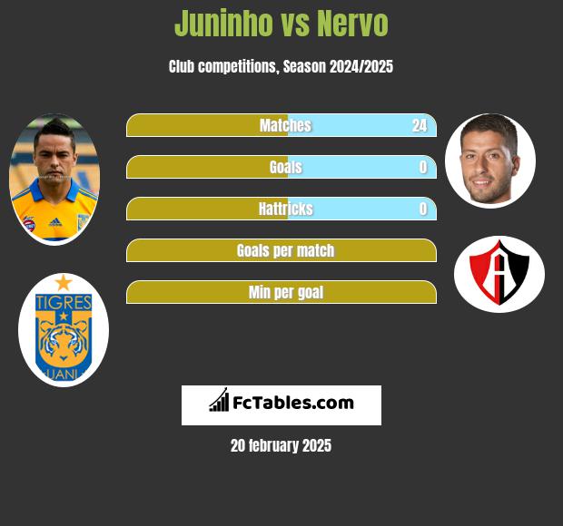 Juninho vs Nervo h2h player stats