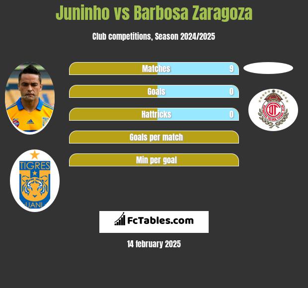 Juninho vs Barbosa Zaragoza h2h player stats