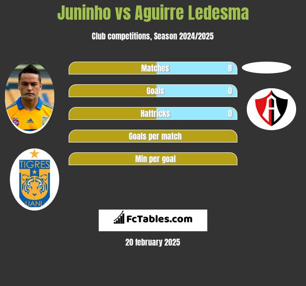 Juninho vs Aguirre Ledesma h2h player stats