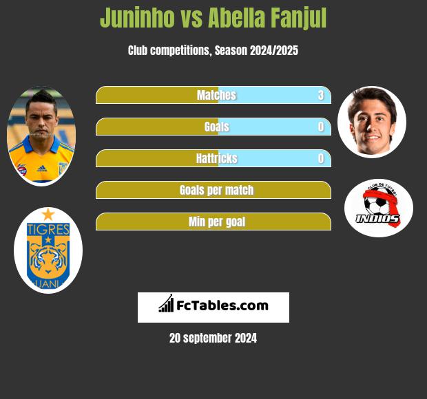 Juninho vs Abella Fanjul h2h player stats