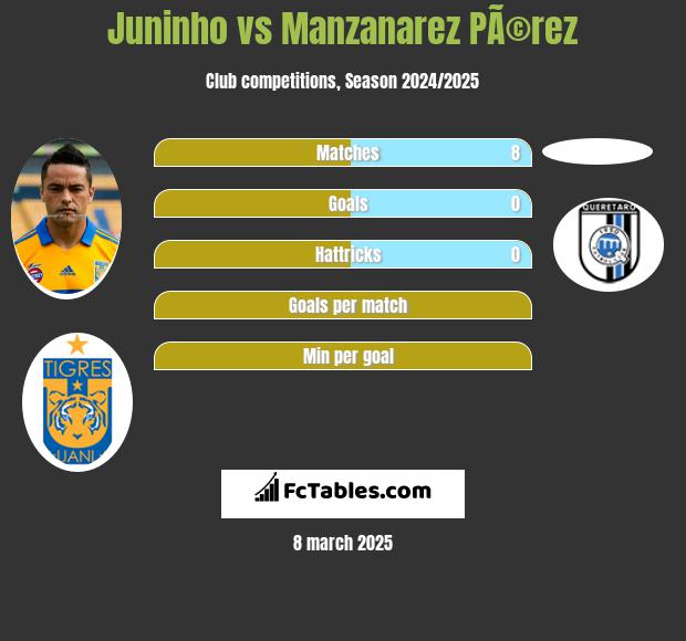 Juninho vs Manzanarez PÃ©rez h2h player stats