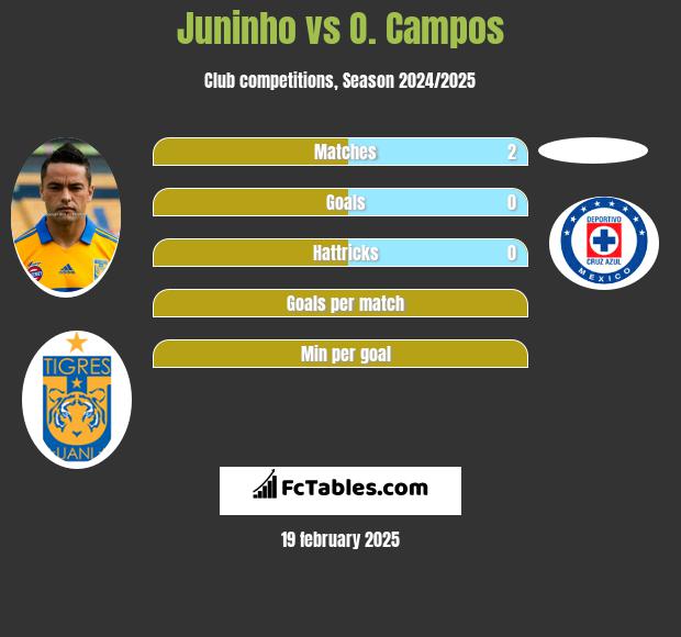 Juninho vs O. Campos h2h player stats