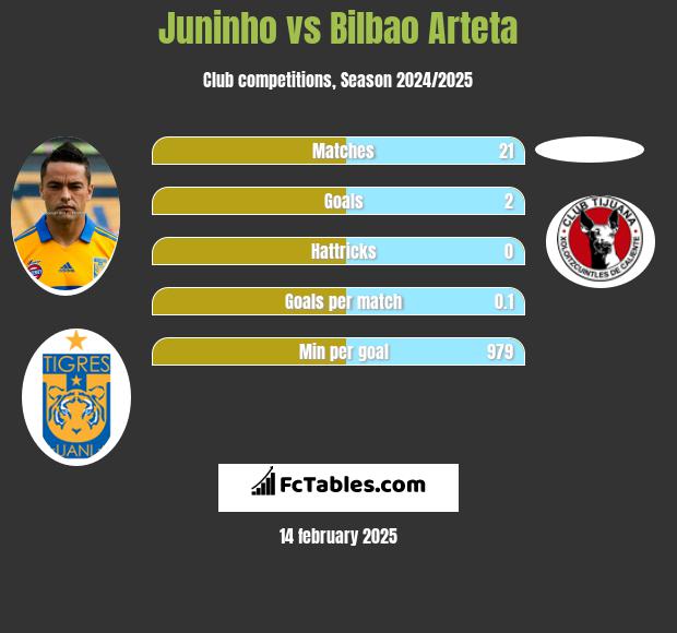 Juninho vs Bilbao Arteta h2h player stats