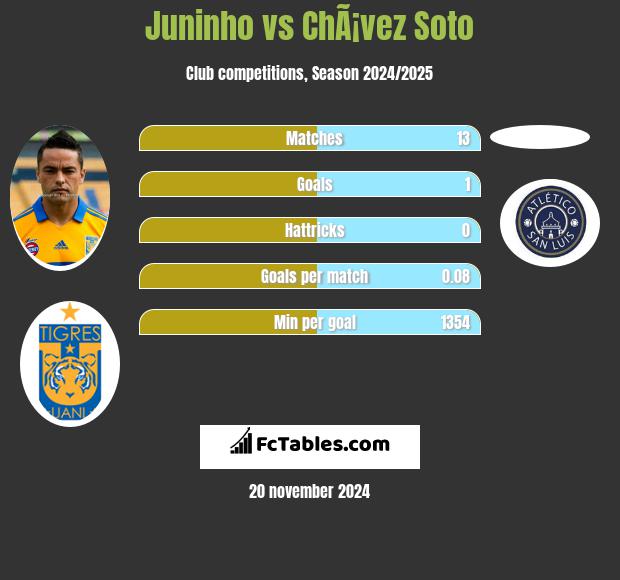 Juninho vs ChÃ¡vez Soto h2h player stats