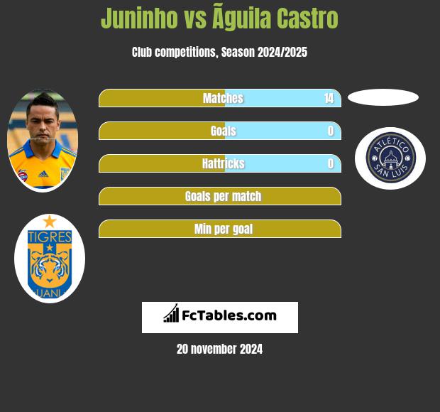 Juninho vs Ãguila Castro h2h player stats