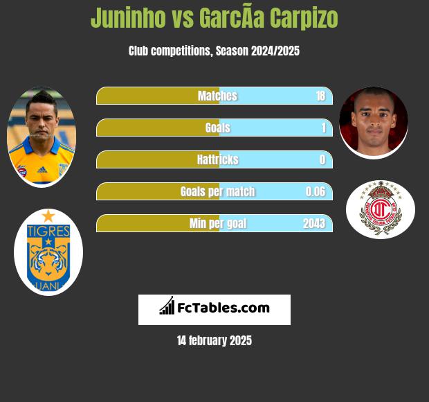 Juninho vs GarcÃ­a Carpizo h2h player stats