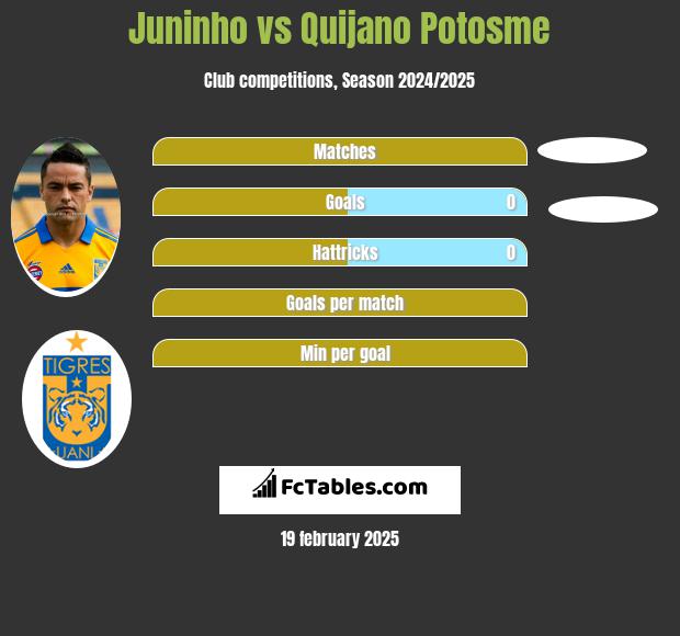 Juninho vs Quijano Potosme h2h player stats