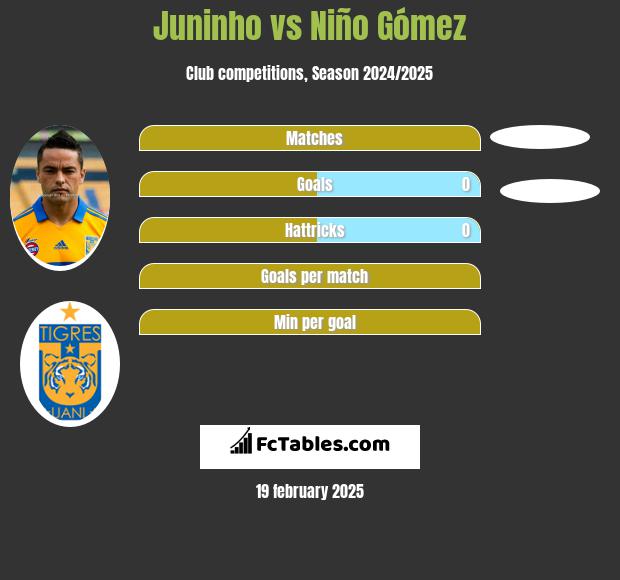 Juninho vs Niño Gómez h2h player stats