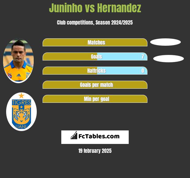 Juninho vs Hernandez h2h player stats