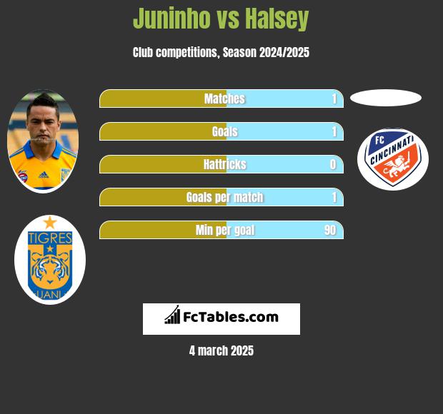 Juninho vs Halsey h2h player stats