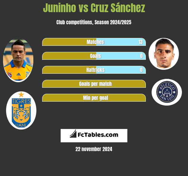 Juninho vs Cruz Sánchez h2h player stats