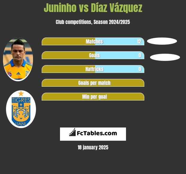 Juninho vs Díaz Vázquez h2h player stats