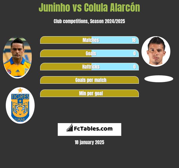 Juninho vs Colula Alarcón h2h player stats