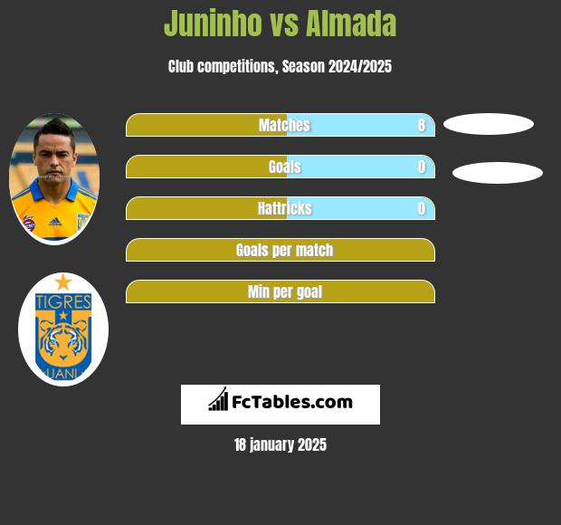 Juninho vs Almada h2h player stats