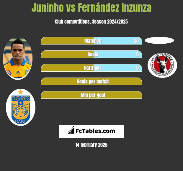 Juninho vs Fernández Inzunza h2h player stats