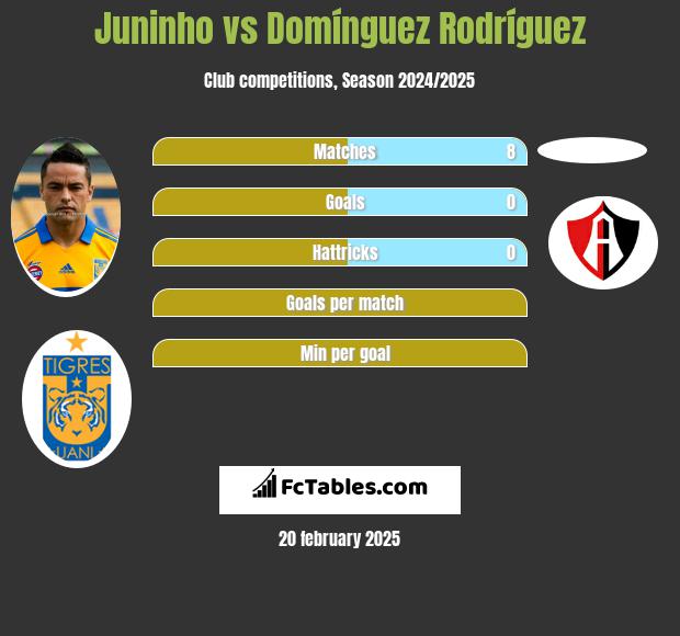 Juninho vs Domínguez Rodríguez h2h player stats