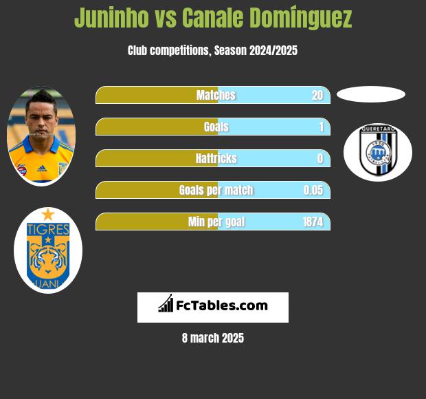 Juninho vs Canale Domínguez h2h player stats