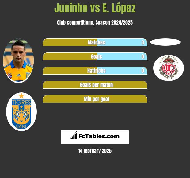 Juninho vs E. López h2h player stats