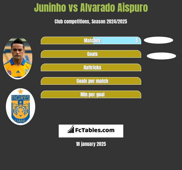 Juninho vs Alvarado Aispuro h2h player stats