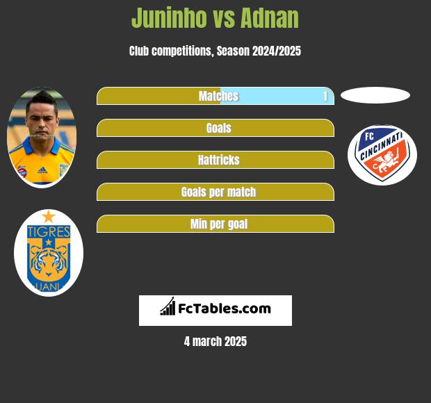 Juninho vs Adnan h2h player stats