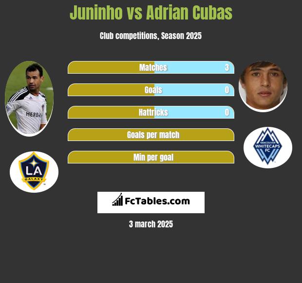 Juninho vs Adrian Cubas h2h player stats