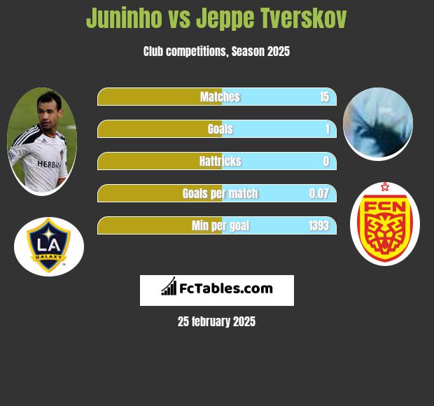 Juninho vs Jeppe Tverskov h2h player stats