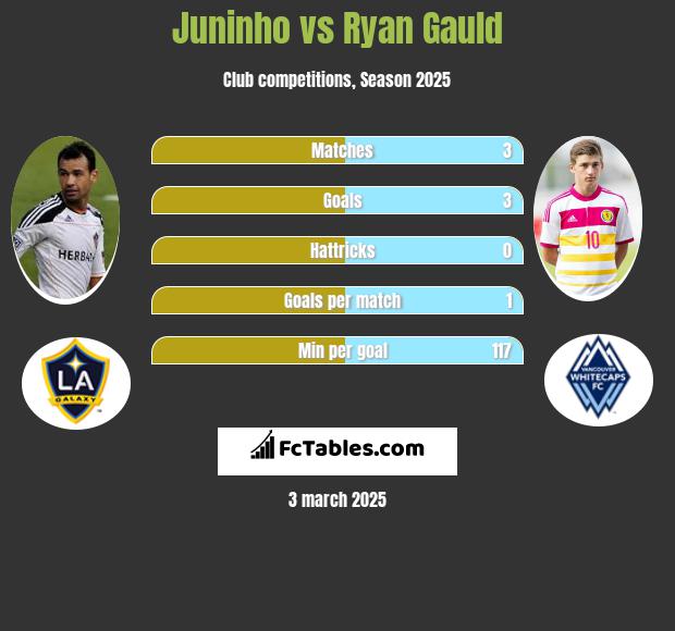 Juninho vs Ryan Gauld h2h player stats