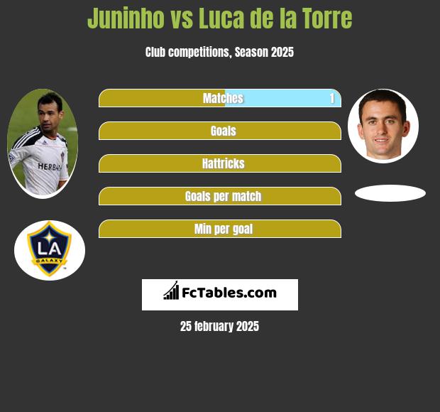 Juninho vs Luca de la Torre h2h player stats