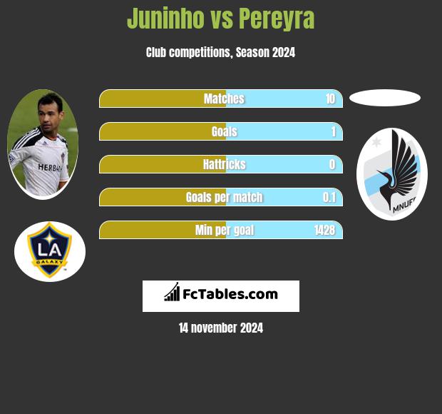 Juninho vs Pereyra h2h player stats