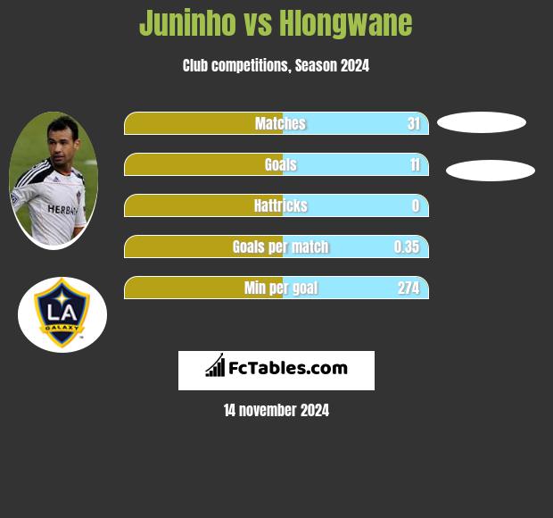 Juninho vs Hlongwane h2h player stats