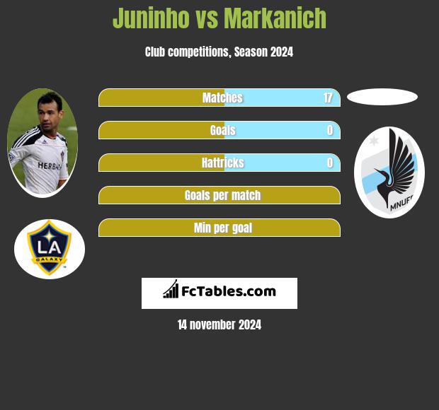 Juninho vs Markanich h2h player stats