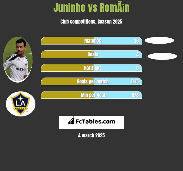 Juninho vs RomÃ¡n h2h player stats