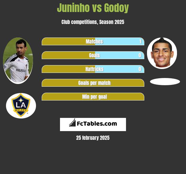 Juninho vs Godoy h2h player stats