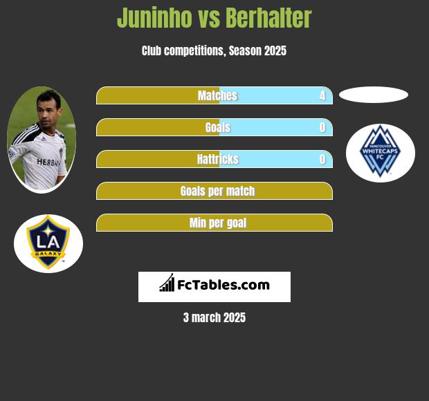 Juninho vs Berhalter h2h player stats