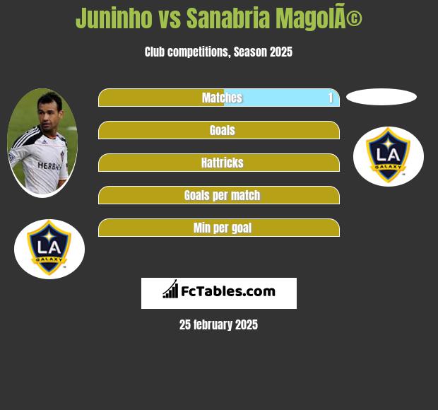 Juninho vs Sanabria MagolÃ© h2h player stats