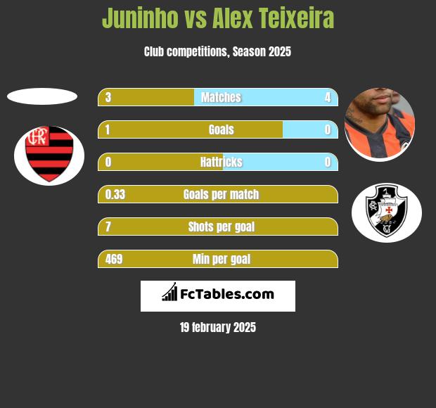 Juninho vs Alex Teixeira h2h player stats